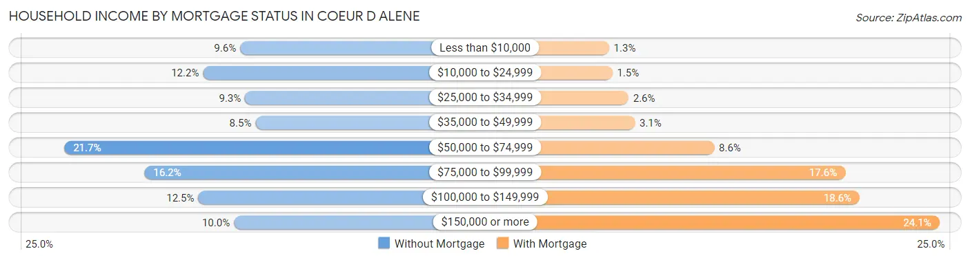 Household Income by Mortgage Status in Coeur D Alene
