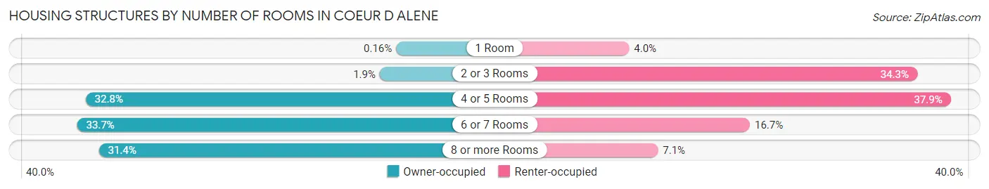 Housing Structures by Number of Rooms in Coeur D Alene