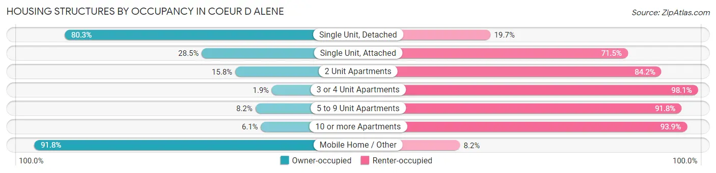 Housing Structures by Occupancy in Coeur D Alene