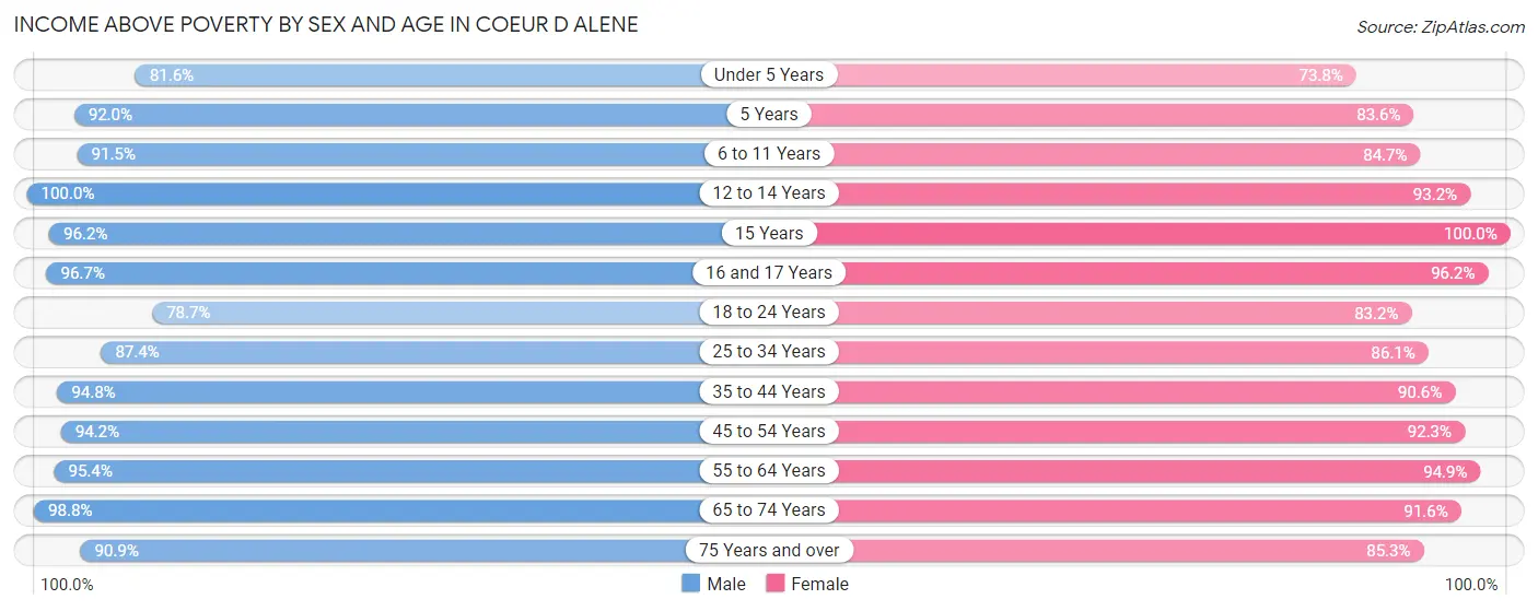 Income Above Poverty by Sex and Age in Coeur D Alene