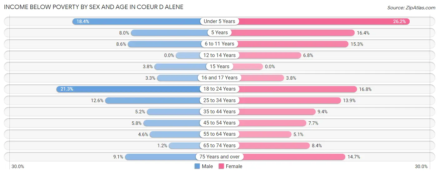 Income Below Poverty by Sex and Age in Coeur D Alene