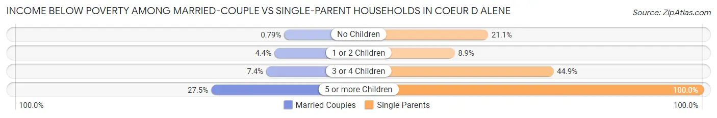 Income Below Poverty Among Married-Couple vs Single-Parent Households in Coeur D Alene