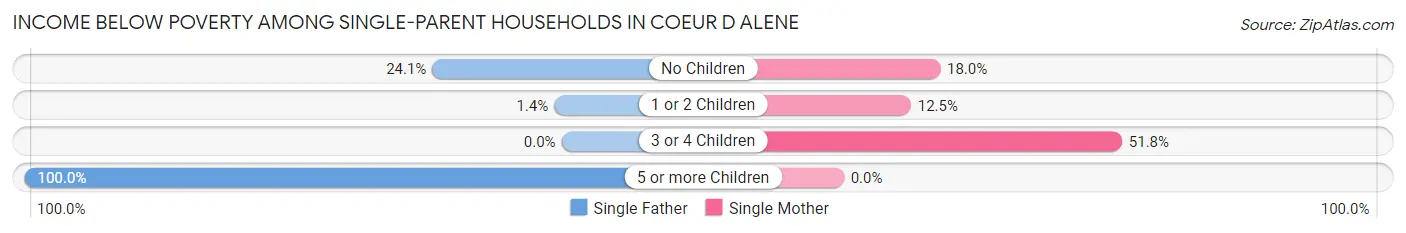 Income Below Poverty Among Single-Parent Households in Coeur D Alene