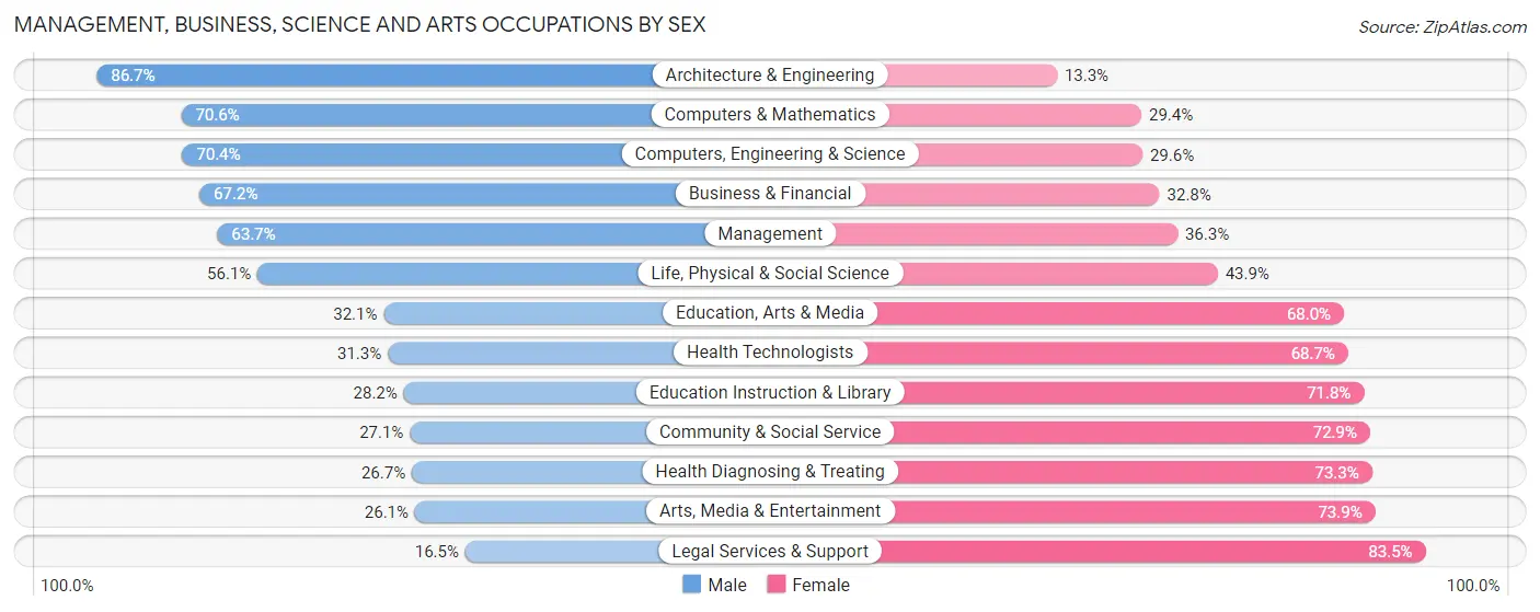 Management, Business, Science and Arts Occupations by Sex in Coeur D Alene