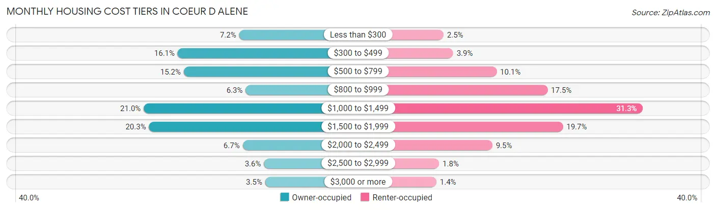 Monthly Housing Cost Tiers in Coeur D Alene