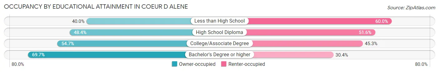Occupancy by Educational Attainment in Coeur D Alene