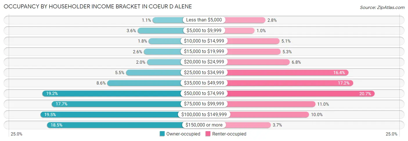Occupancy by Householder Income Bracket in Coeur D Alene