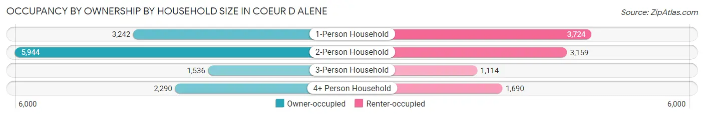 Occupancy by Ownership by Household Size in Coeur D Alene
