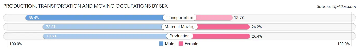 Production, Transportation and Moving Occupations by Sex in Coeur D Alene