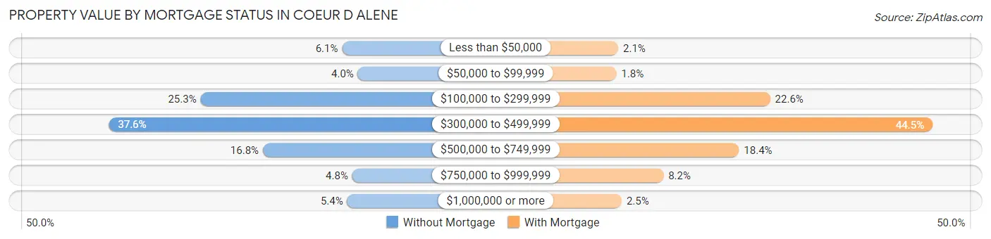 Property Value by Mortgage Status in Coeur D Alene