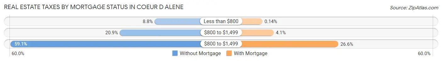 Real Estate Taxes by Mortgage Status in Coeur D Alene