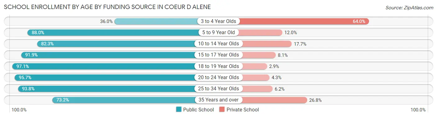 School Enrollment by Age by Funding Source in Coeur D Alene