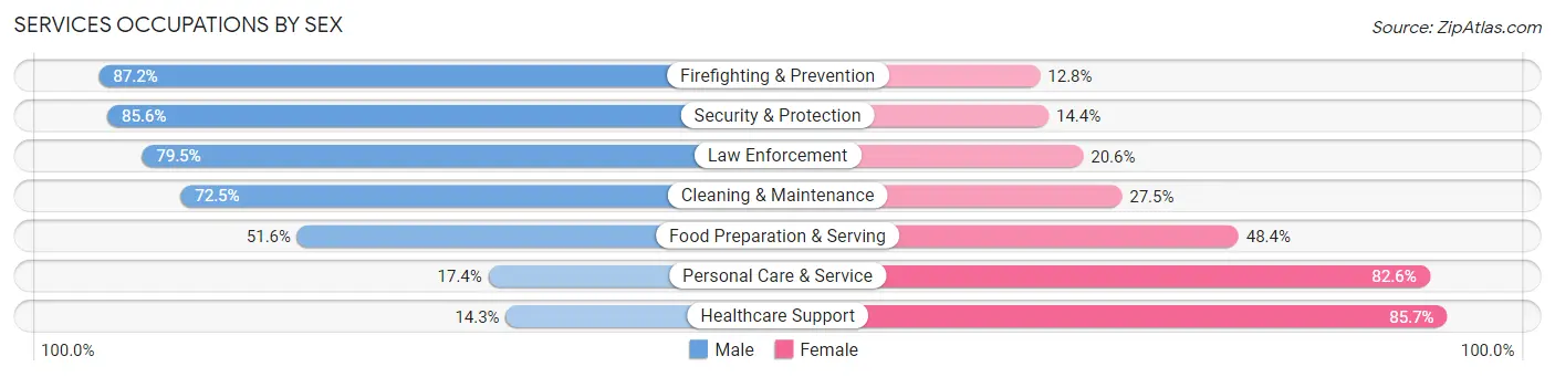 Services Occupations by Sex in Coeur D Alene