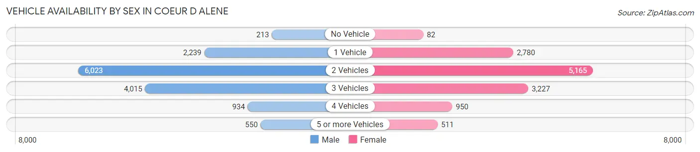 Vehicle Availability by Sex in Coeur D Alene