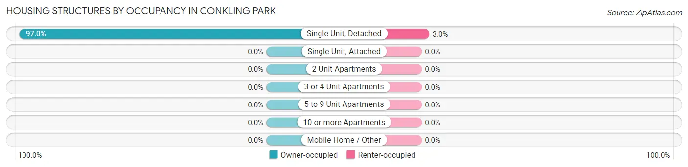Housing Structures by Occupancy in Conkling Park