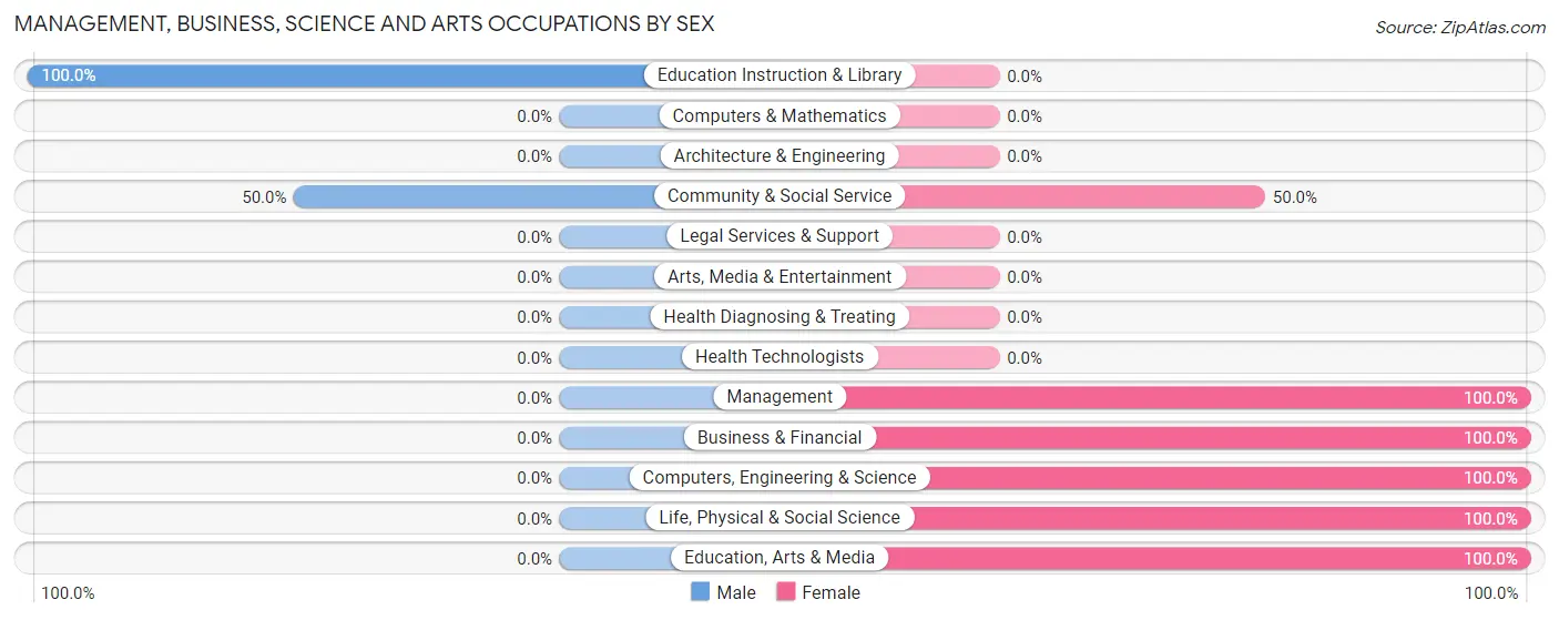 Management, Business, Science and Arts Occupations by Sex in Conkling Park
