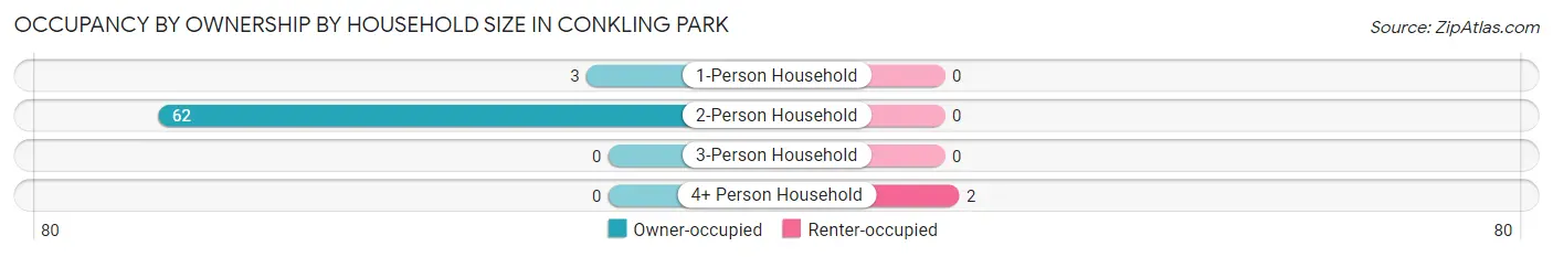 Occupancy by Ownership by Household Size in Conkling Park