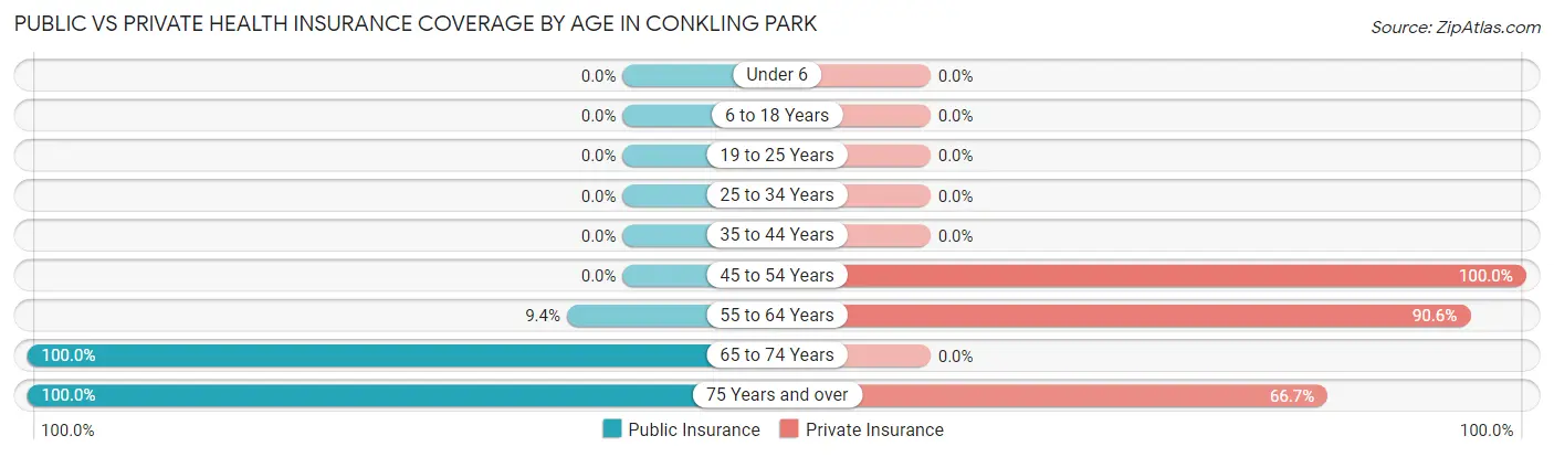 Public vs Private Health Insurance Coverage by Age in Conkling Park
