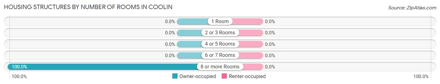 Housing Structures by Number of Rooms in Coolin