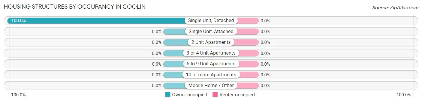 Housing Structures by Occupancy in Coolin