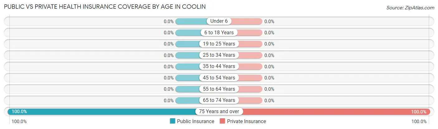Public vs Private Health Insurance Coverage by Age in Coolin