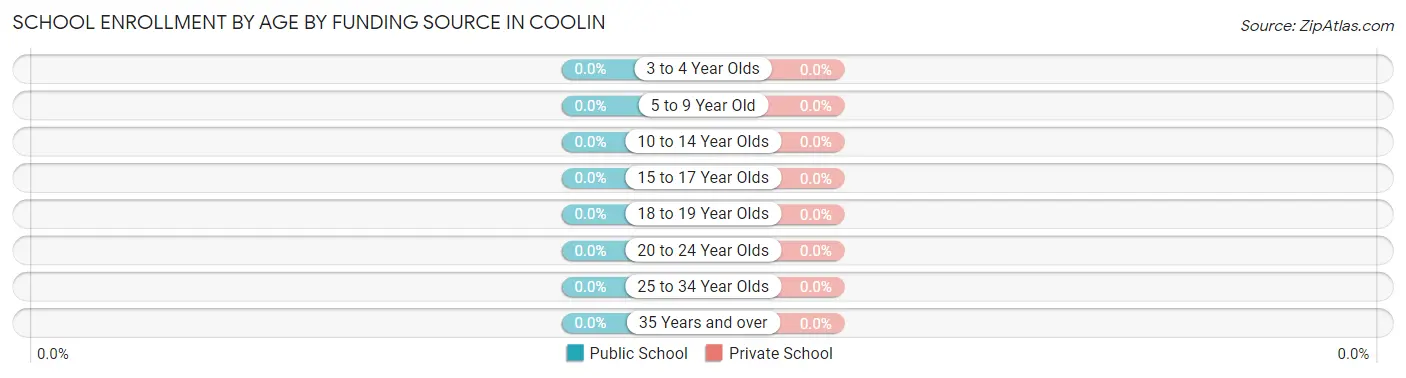 School Enrollment by Age by Funding Source in Coolin