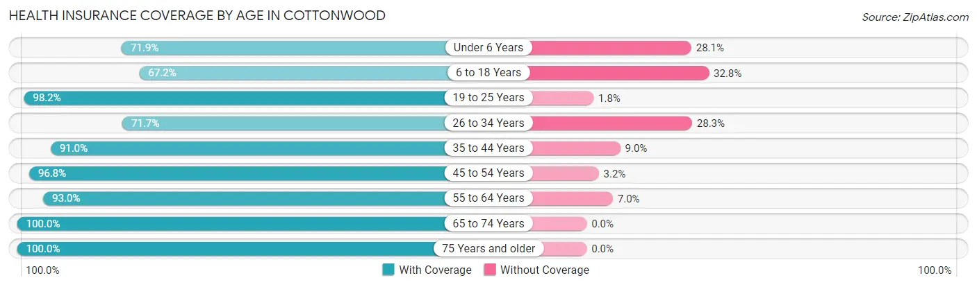 Health Insurance Coverage by Age in Cottonwood