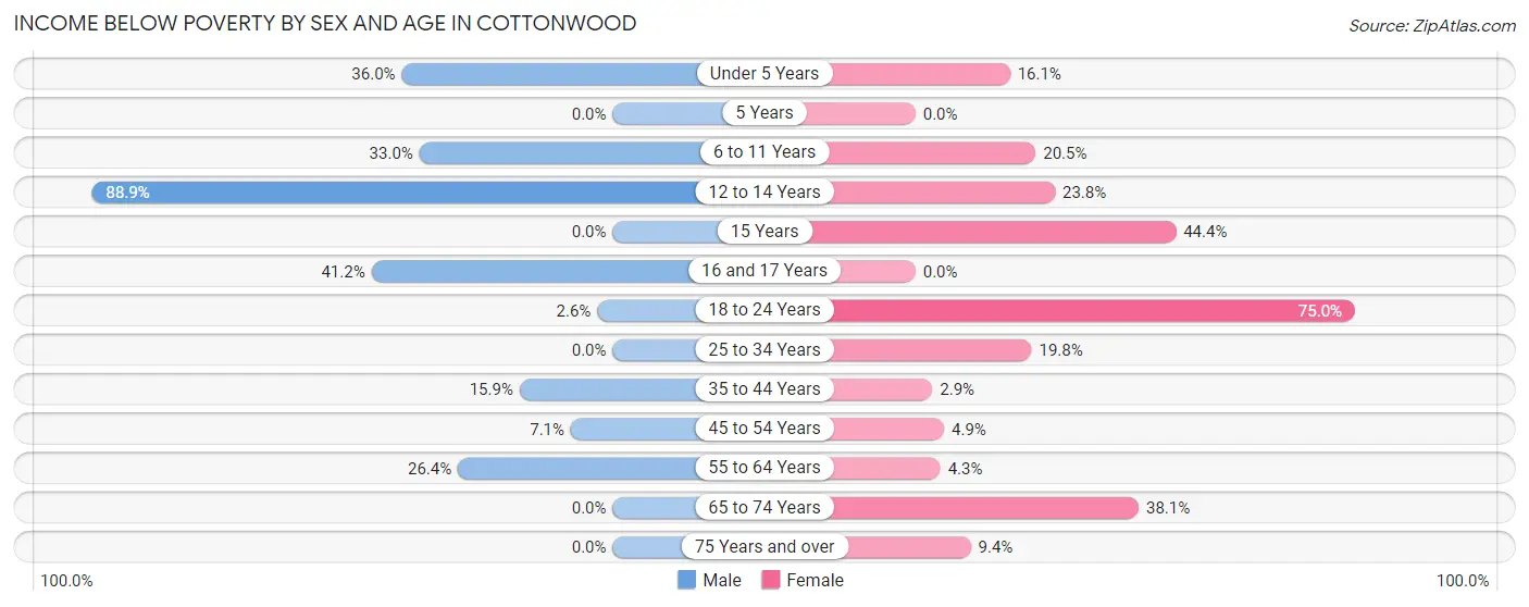 Income Below Poverty by Sex and Age in Cottonwood