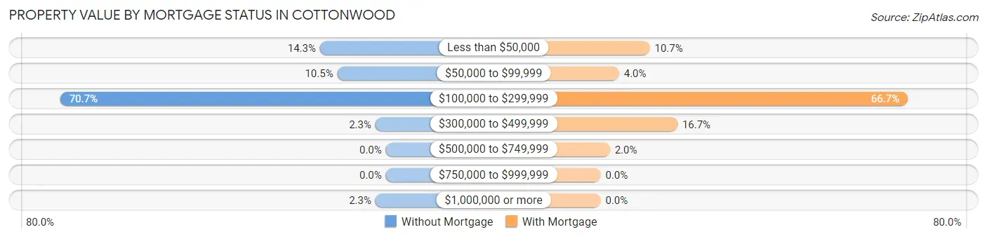 Property Value by Mortgage Status in Cottonwood