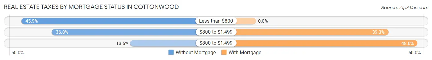 Real Estate Taxes by Mortgage Status in Cottonwood