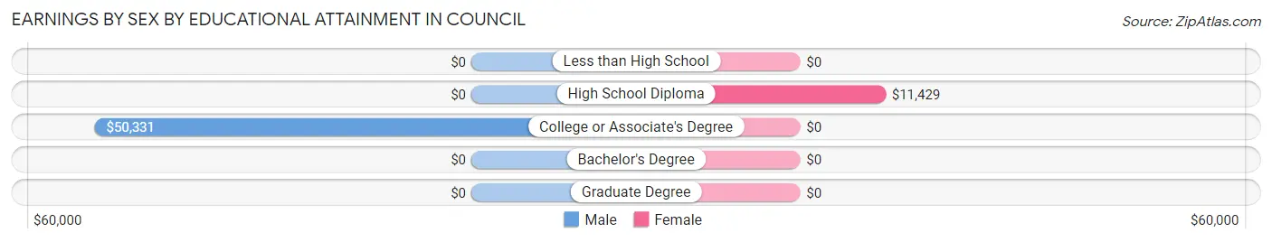 Earnings by Sex by Educational Attainment in Council