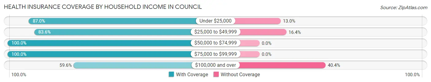 Health Insurance Coverage by Household Income in Council