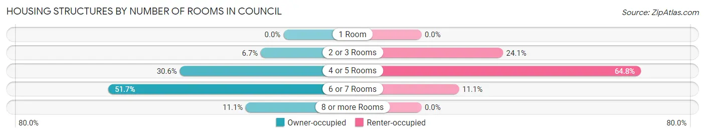 Housing Structures by Number of Rooms in Council