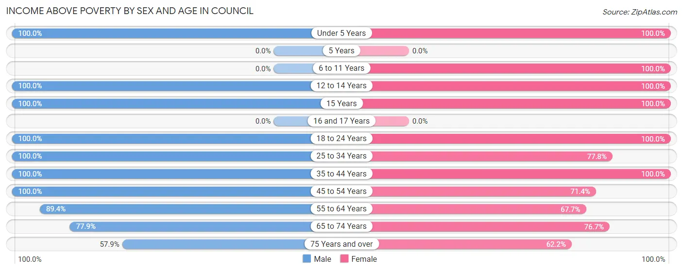 Income Above Poverty by Sex and Age in Council