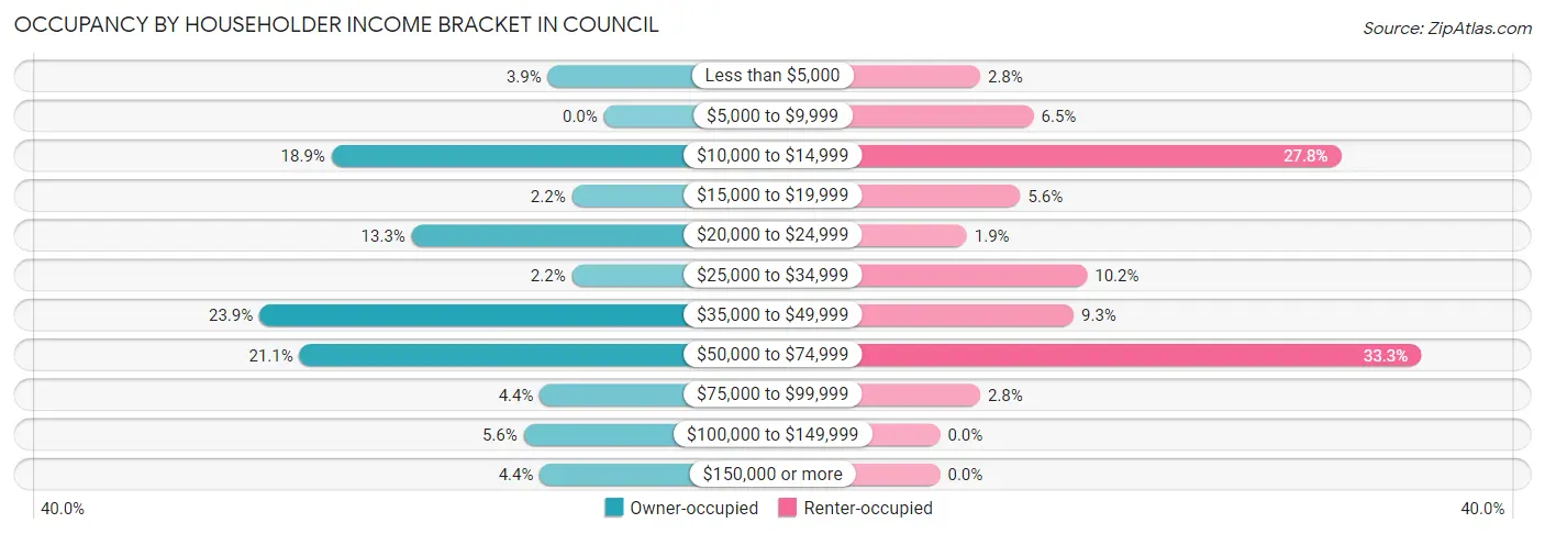 Occupancy by Householder Income Bracket in Council