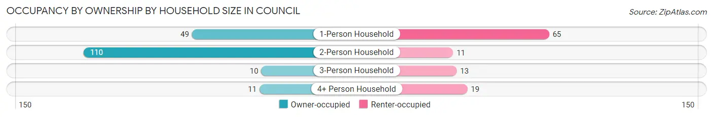 Occupancy by Ownership by Household Size in Council