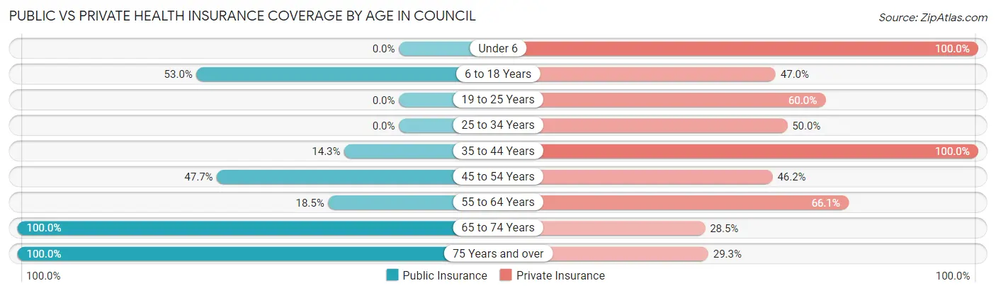Public vs Private Health Insurance Coverage by Age in Council