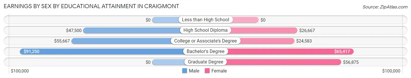 Earnings by Sex by Educational Attainment in Craigmont