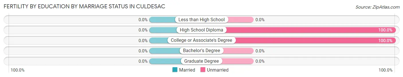 Female Fertility by Education by Marriage Status in Culdesac