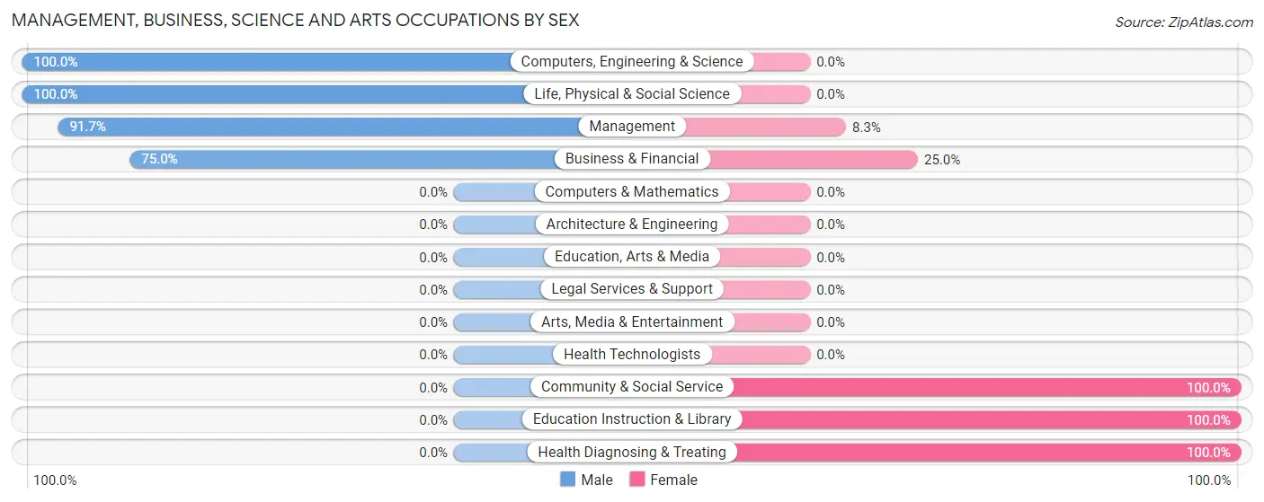 Management, Business, Science and Arts Occupations by Sex in Culdesac
