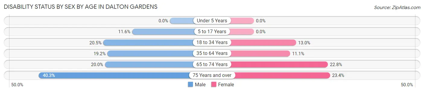 Disability Status by Sex by Age in Dalton Gardens