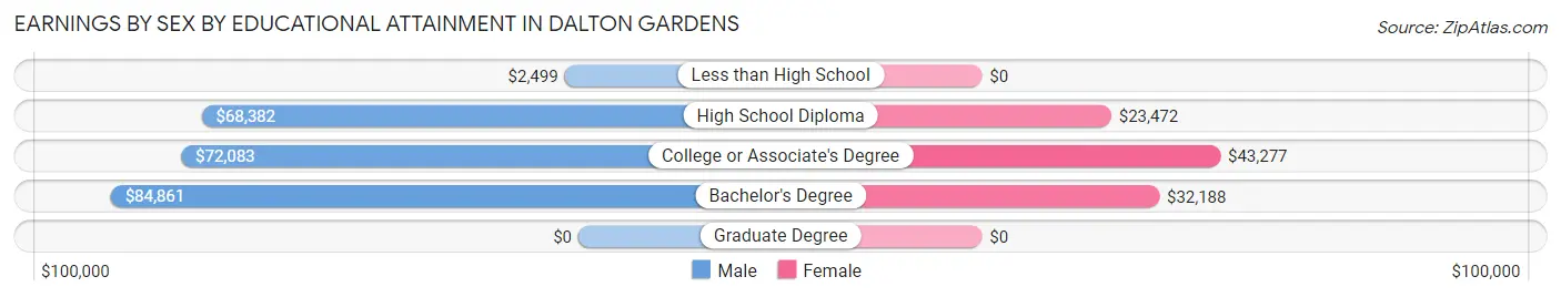 Earnings by Sex by Educational Attainment in Dalton Gardens