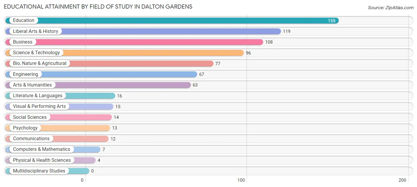 Educational Attainment by Field of Study in Dalton Gardens