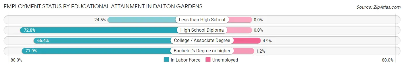 Employment Status by Educational Attainment in Dalton Gardens