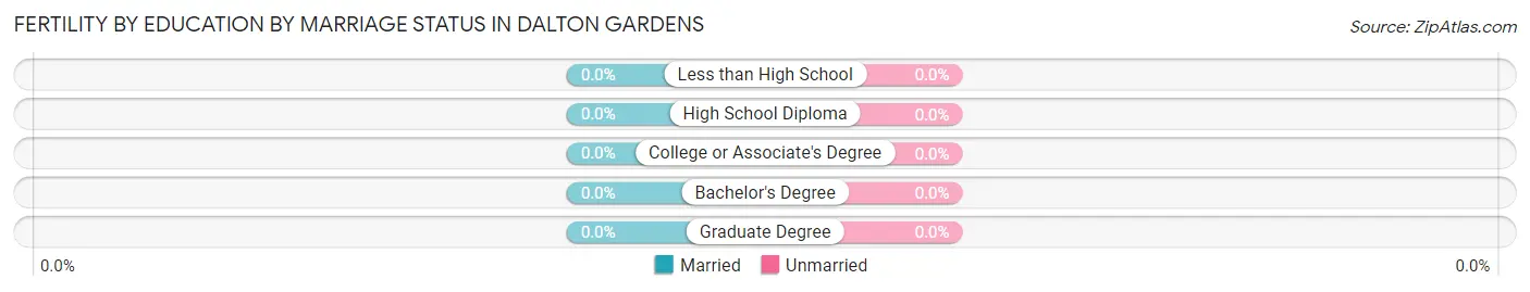 Female Fertility by Education by Marriage Status in Dalton Gardens