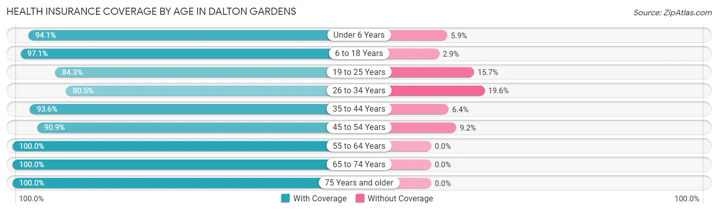 Health Insurance Coverage by Age in Dalton Gardens