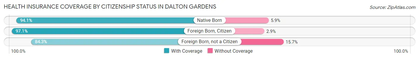 Health Insurance Coverage by Citizenship Status in Dalton Gardens