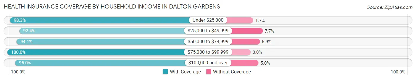 Health Insurance Coverage by Household Income in Dalton Gardens