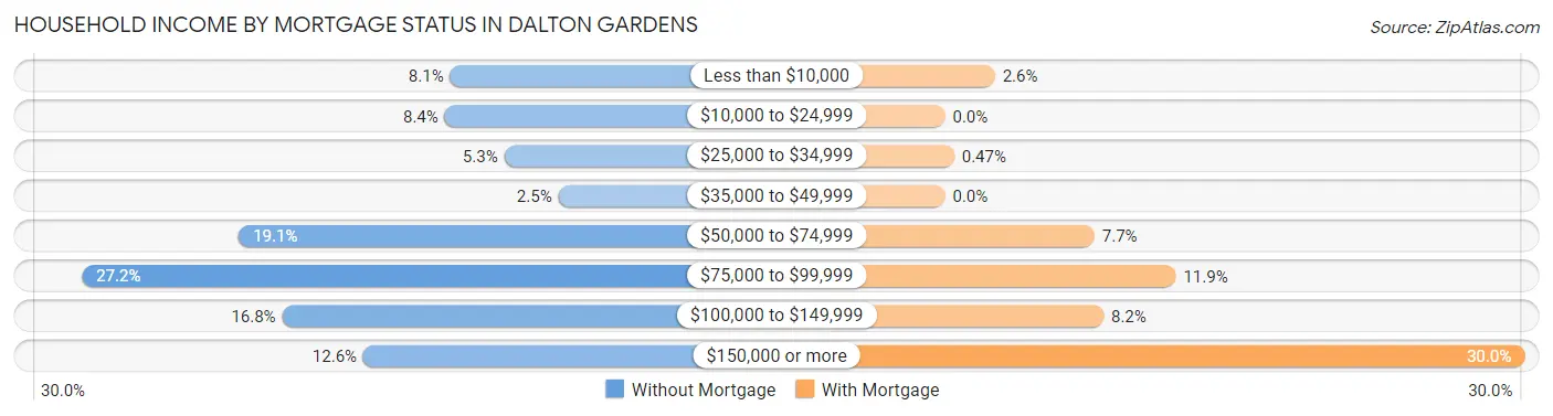 Household Income by Mortgage Status in Dalton Gardens