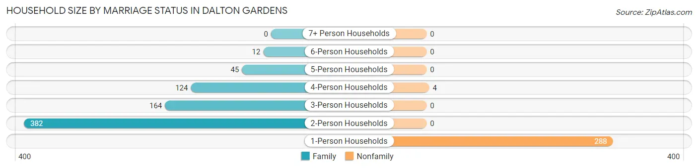 Household Size by Marriage Status in Dalton Gardens